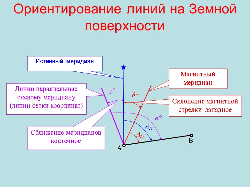 Ориентирование линий на Земной поверхности А В Магнитный меридиан Линии параллельные осевому меридиану 
